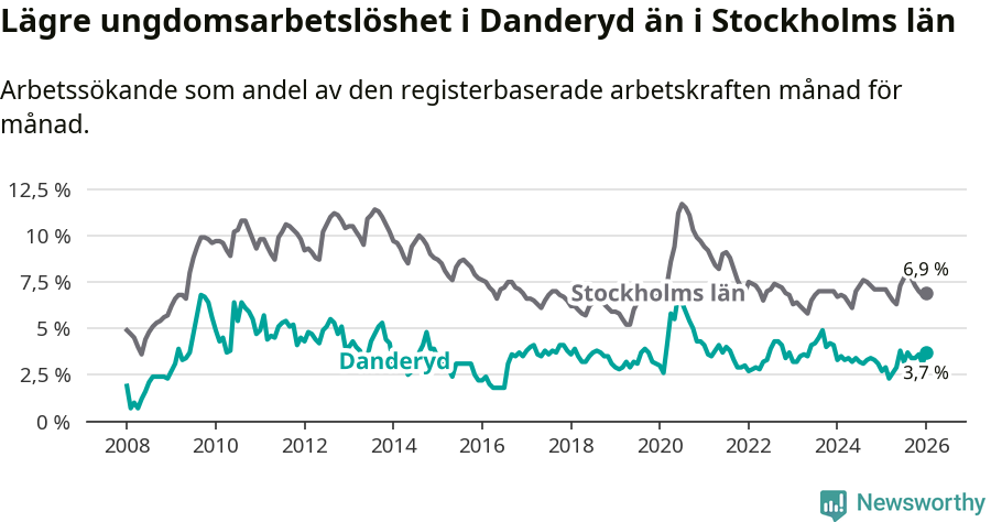 Graf: Arbetslöshet bland unga i Danderyds kommun och Stockholms län