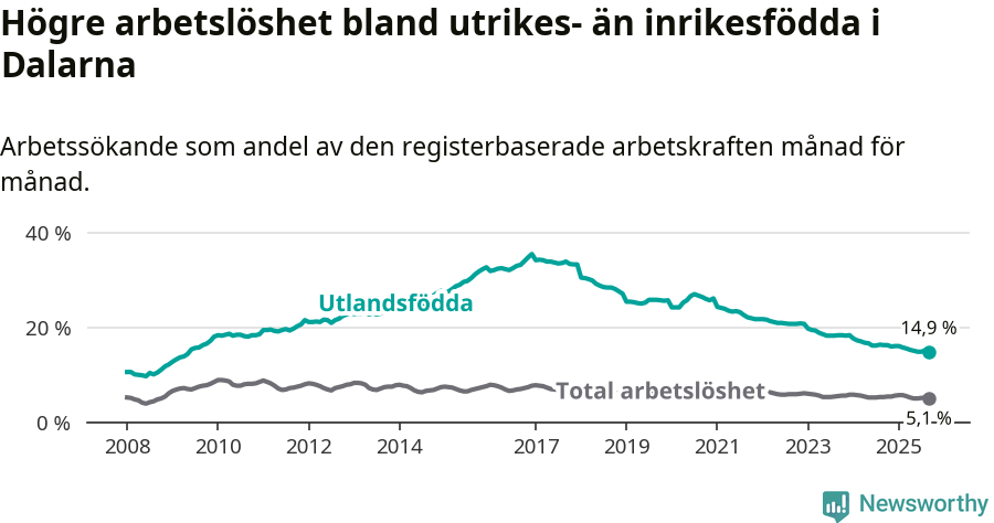 Graf: Skillnad i arbetslöshet mellan utrikesfödda och hela befolkningen i Dalarnas län