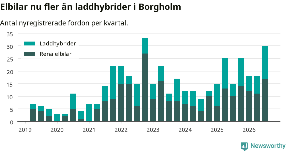Graf: Antal nya laddhybrider och elbilar över tid