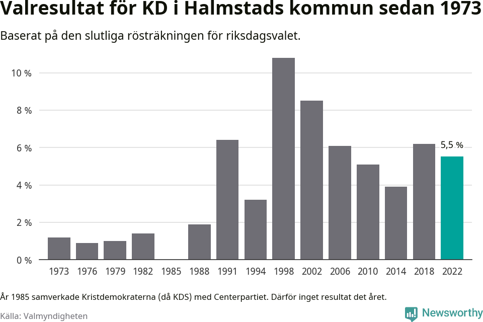 Kristdemokraternas resultat över tid