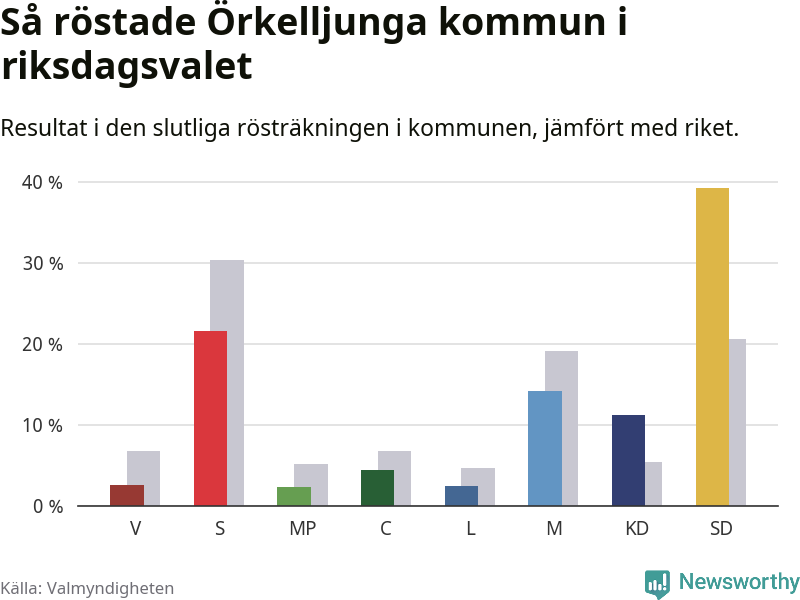 Graf: Så röstade Örkelljunga kommun i riksdagsvalet, jämfört med riket