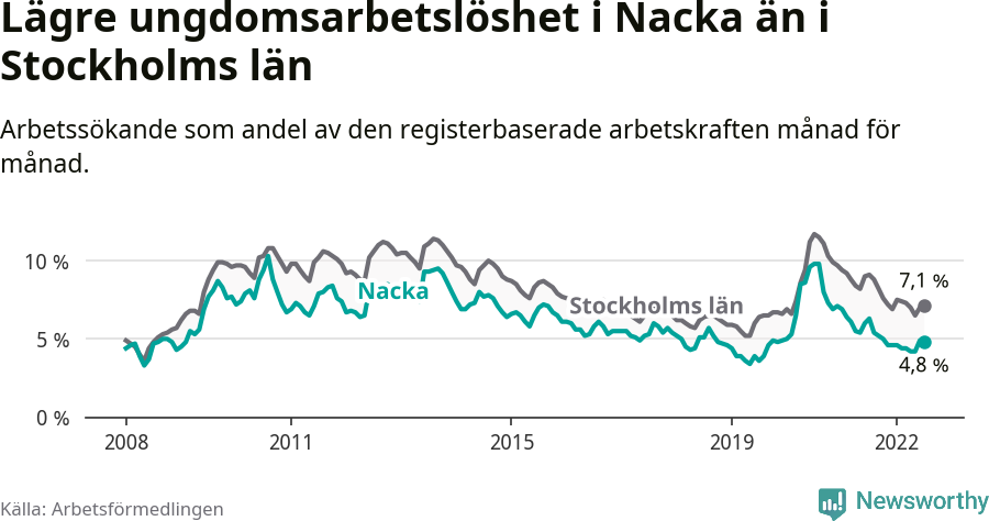Graf: Arbetslöshet bland unga i Nacka kommun och Stockholms län