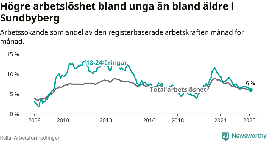 Graf: Skillnad i arbetslöshet mellan unga och hela befolkningen i Sundbybergs kommun