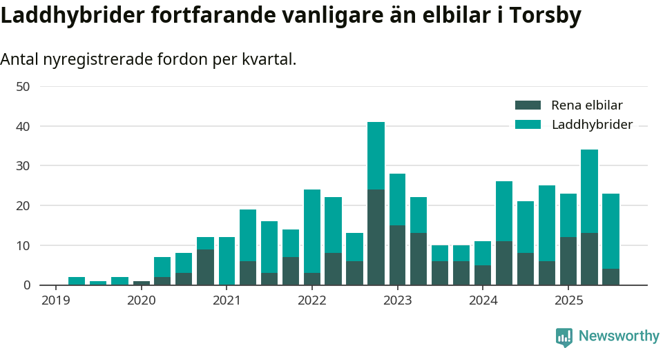 Graf: Antal nya laddhybrider och elbilar över tid