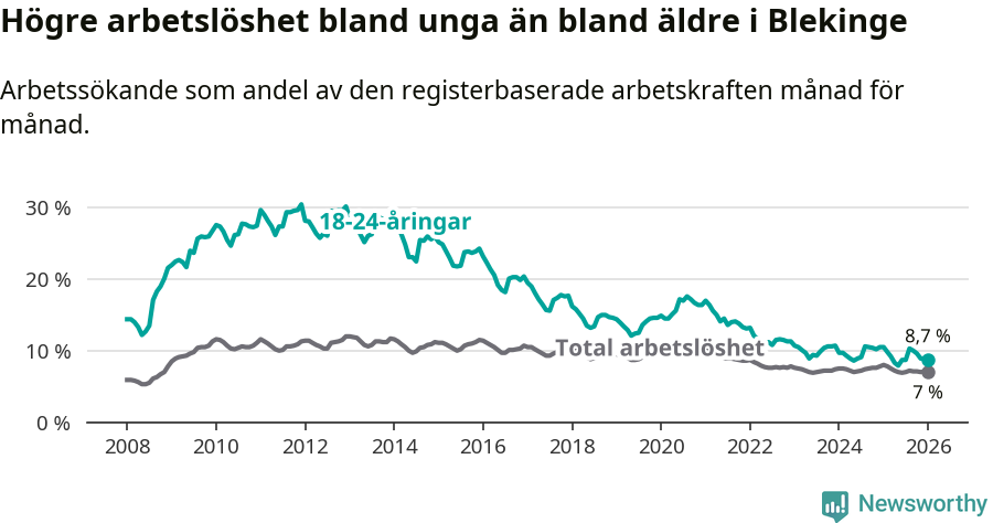 Graf: Skillnad i arbetslöshet mellan unga och hela befolkningen i Blekinge län