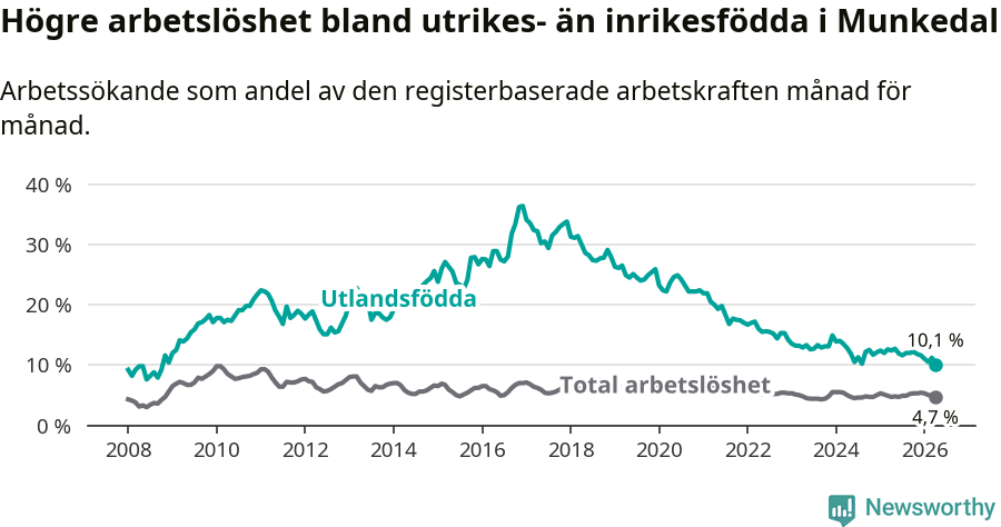 Graf: Skillnad i arbetslöshet mellan utrikesfödda och hela befolkningen i Munkedals kommun