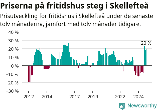 Graf: Prisutveckling för fritidshus i Skellefteå kommun