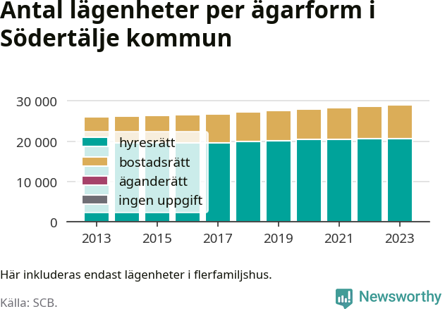 stapeldiagram över fördelningen mellan bostadsrätter och hyresrätter