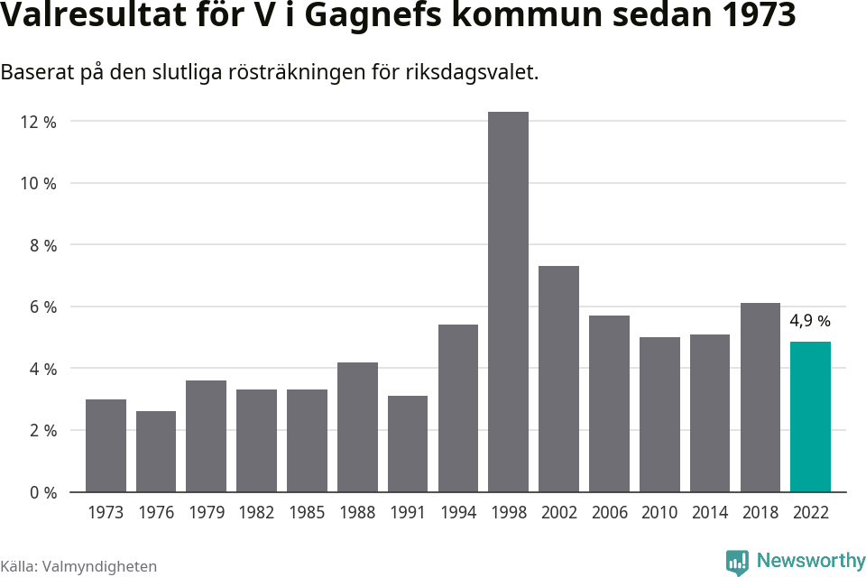 Vänsterpartiets resultat över tid