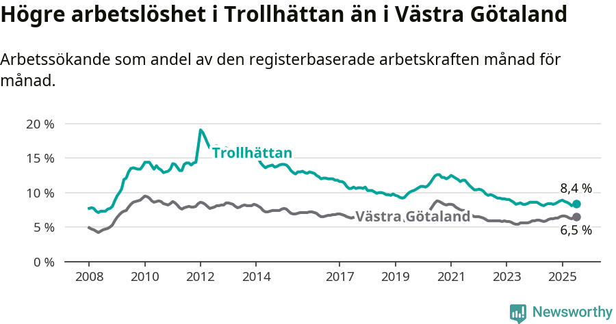 Graf: Arbetslöshet i Trollhättans kommun och Västra Götalands län