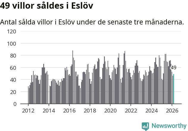 Graf: Antal sålda villor i Eslövs kommun