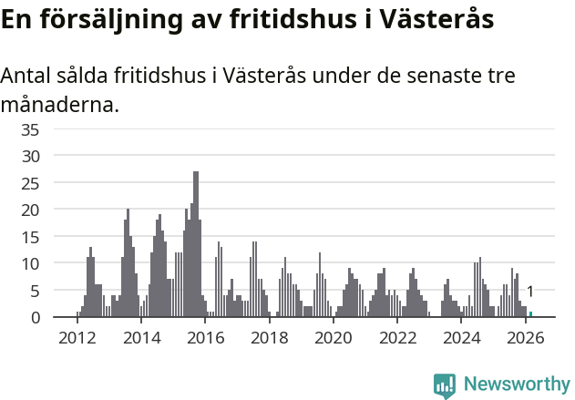 Graf: Antal sålda fritidshus i Västerås kommun