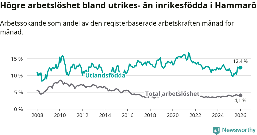 Graf: Skillnad i arbetslöshet mellan utrikesfödda och hela befolkningen i Hammarö kommun
