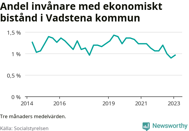 Graf över andelen biståndstagare per tremånadersperiod