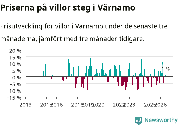 Graf: Prisutveckling för villor i Värnamo kommun