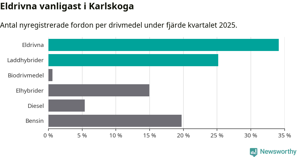 Graf: Antal nyregistrerade fordon per drivmedel
