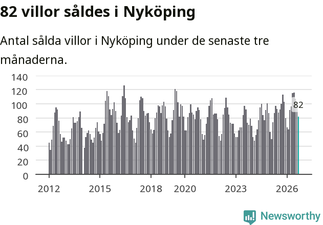 Graf: Antal sålda villor i Nyköpings kommun