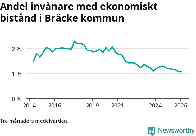Graf över andelen biståndstagare per tremånadersperiod