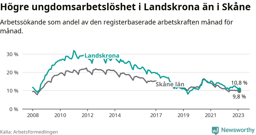 Graf: Arbetslöshet bland unga i Landskrona kommun och Skåne län