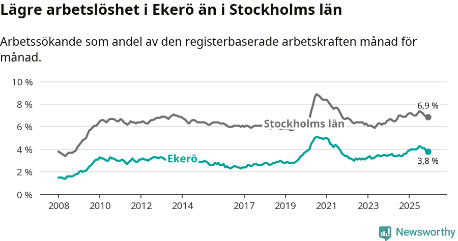 Graf: Arbetslöshet i Ekerö kommun och Stockholms län