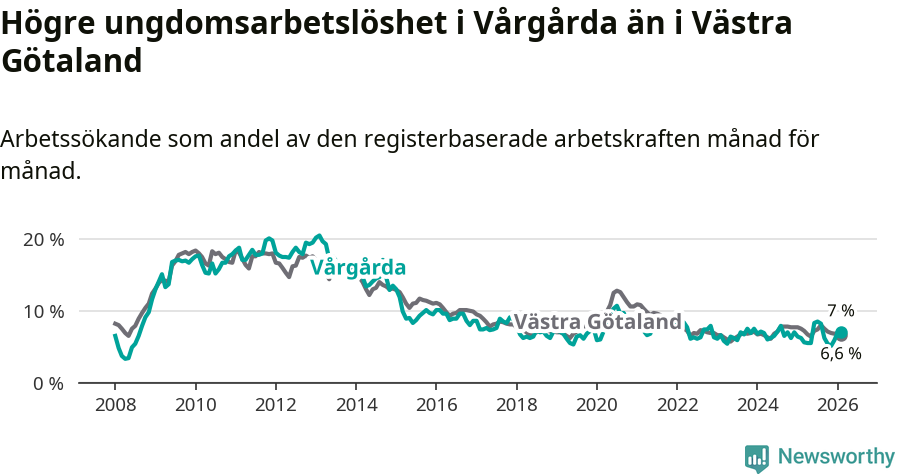 Graf: Arbetslöshet bland unga i Vårgårda kommun och Västra Götalands län