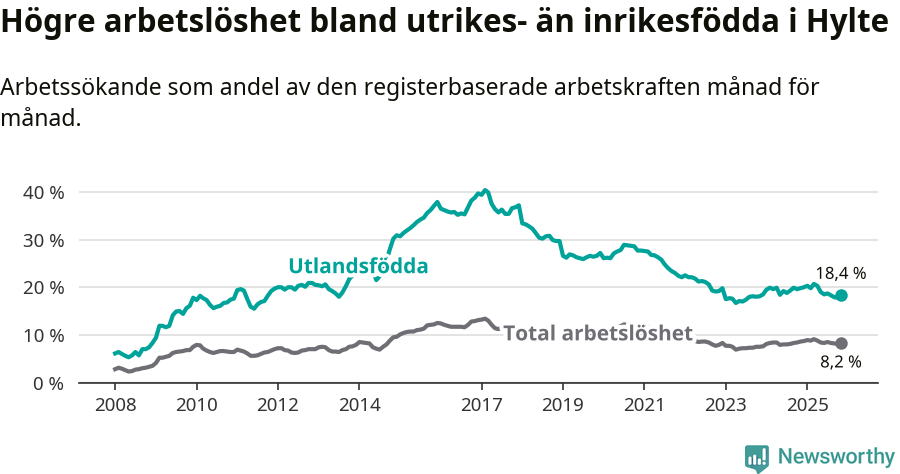 Graf: Skillnad i arbetslöshet mellan utrikesfödda och hela befolkningen i Hylte kommun