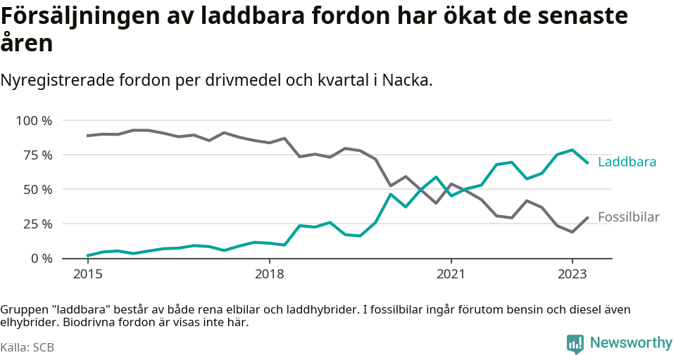 Graf: Andel laddbara bilar av alla nyregistreringar över tid