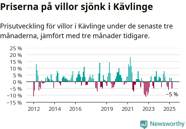 Graf: Prisutveckling för villor i Kävlinge kommun