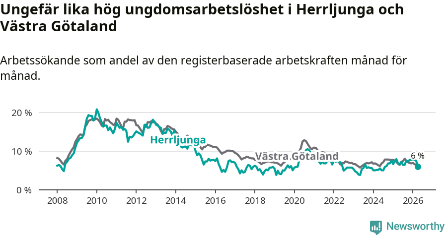 Graf: Arbetslöshet bland unga i Herrljunga kommun och Västra Götalands län