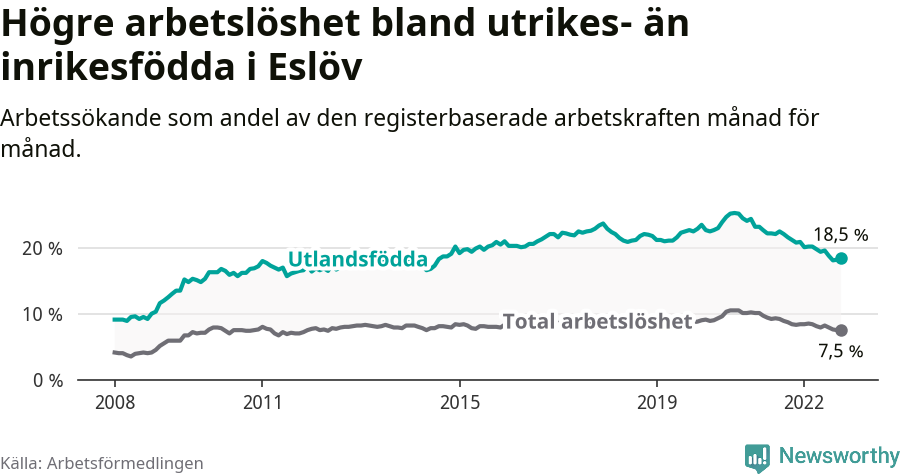 Graf: Skillnad i arbetslöshet mellan utrikesfödda och hela befolkningen i Eslövs kommun