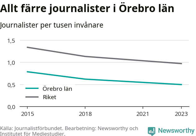 Graf som visar antalet journalister per tusen invånare 2015, 2018 och 2023, i länet och riket