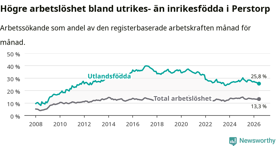 Graf: Skillnad i arbetslöshet mellan utrikesfödda och hela befolkningen i Perstorps kommun