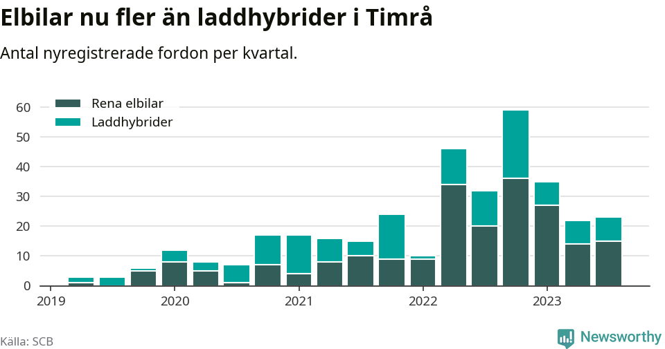 Graf: Antal nya laddhybrider och elbilar över tid