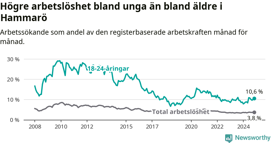 Graf: Skillnad i arbetslöshet mellan unga och hela befolkningen i Hammarö kommun
