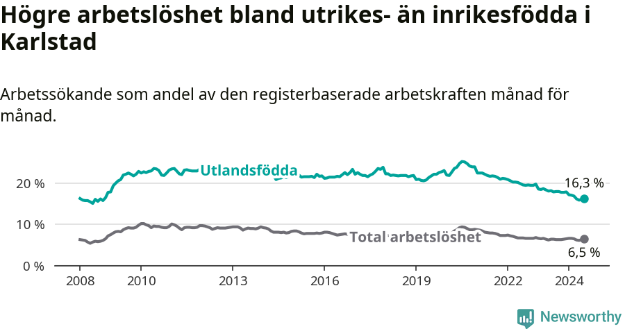 Graf: Skillnad i arbetslöshet mellan utrikesfödda och hela befolkningen i Karlstads kommun