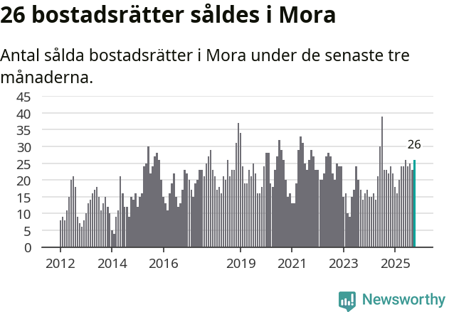 Graf: Antal sålda bostadsrätter i Mora kommun