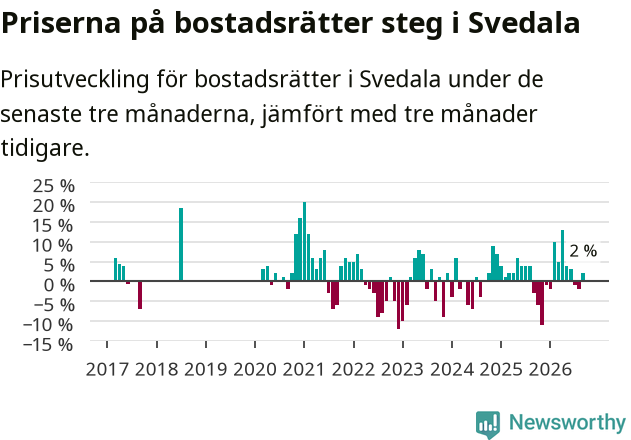 Graf: Prisutveckling för bostadsrätter i Svedala kommun