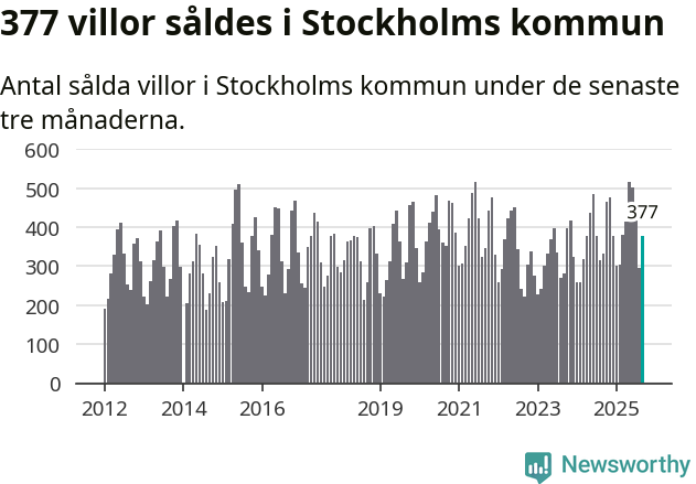 Graf: Antal sålda villor i Stockholms kommun