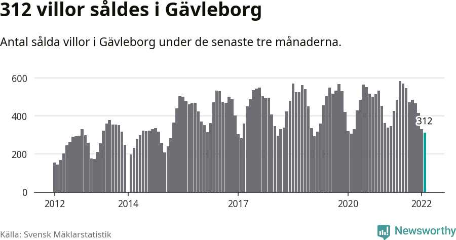 Graf: Antal sålda villor i Gävleborgs län