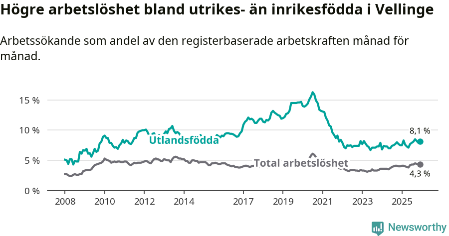 Graf: Skillnad i arbetslöshet mellan utrikesfödda och hela befolkningen i Vellinge kommun