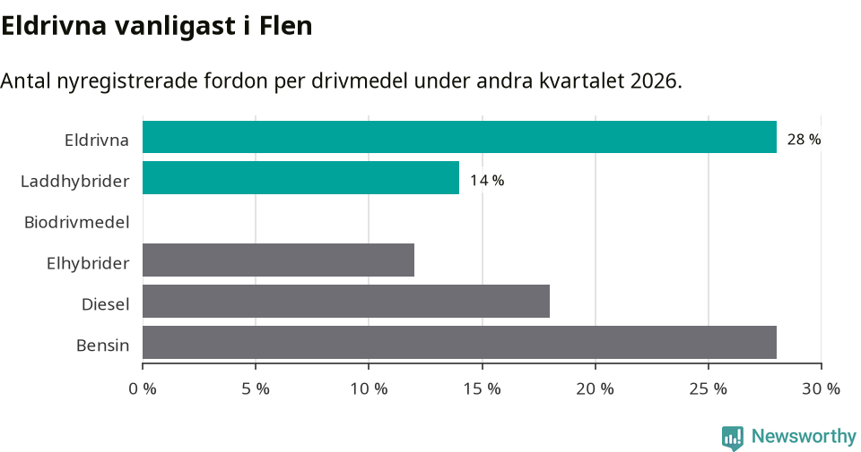 Graf: Antal nyregistrerade fordon per drivmedel