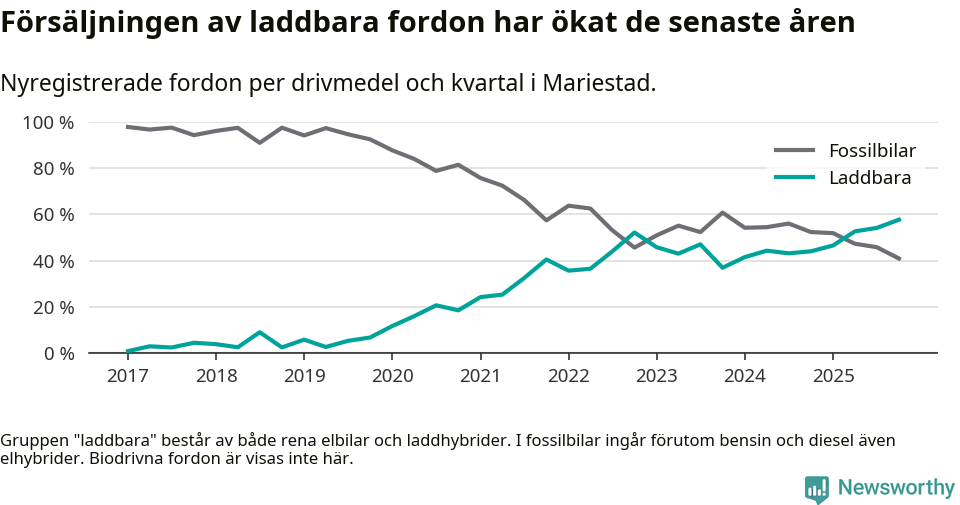 Graf: Andel laddbara bilar av alla nyregistreringar över tid