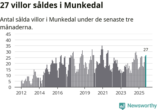 Graf: Antal sålda villor i Munkedals kommun
