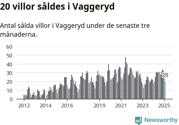 Graf: Antal sålda villor i Vaggeryds kommun