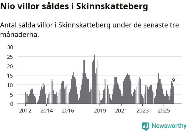 Graf: Antal sålda villor i Skinnskattebergs kommun