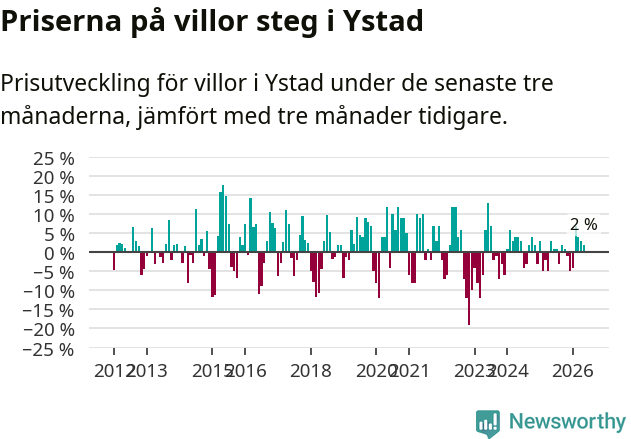 Graf: Prisutveckling för villor i Ystads kommun
