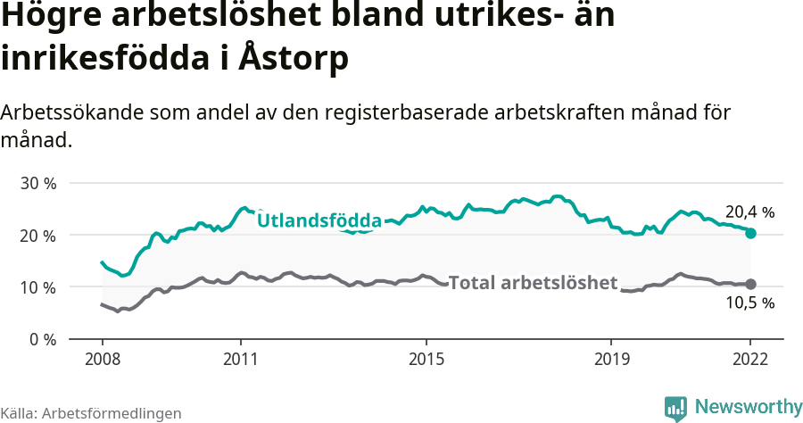 Graf: Skillnad i arbetslöshet mellan utrikesfödda och hela befolkningen i Åstorps kommun
