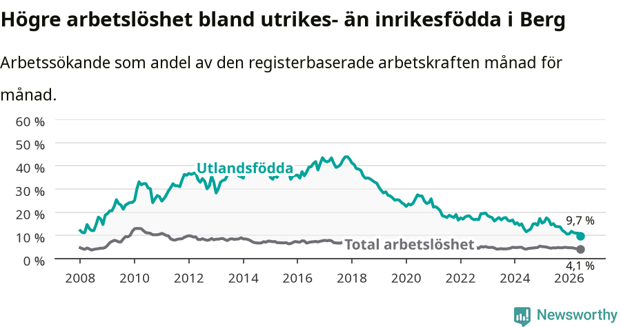 Graf: Skillnad i arbetslöshet mellan utrikesfödda och hela befolkningen i Bergs kommun