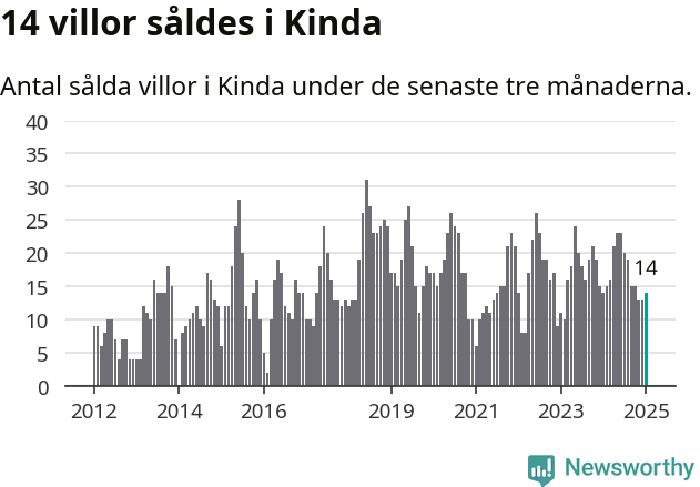 Graf: Antal sålda villor i Kinda kommun