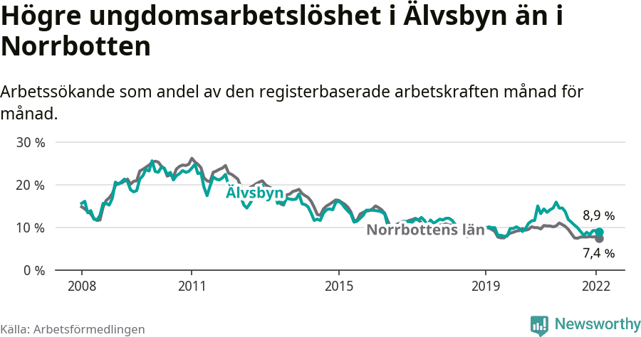 Graf: Arbetslöshet bland unga i Älvsbyns kommun och Norrbottens län